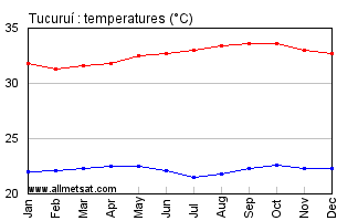 Tucurui, Para Brazil Annual Temperature Graph